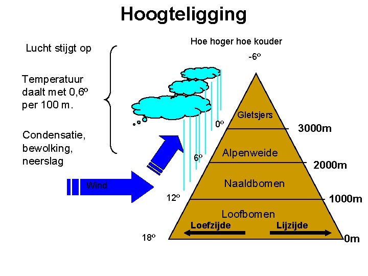 Hoogteligging Hoe hoger hoe kouder Lucht stijgt op -6º Temperatuur daalt met 0, 6º
