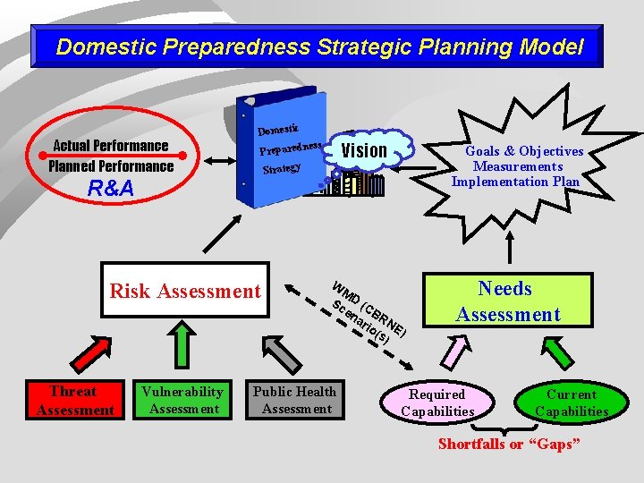 Domestic Preparedness Strategic Planning Model Actual Performance Planned Performance Domestic ess Preparedn Strategy R&A Domestic Preparedness Strategic Planning Model Actual Performance Planned Performance Domestic ess Preparedn Strategy R&A