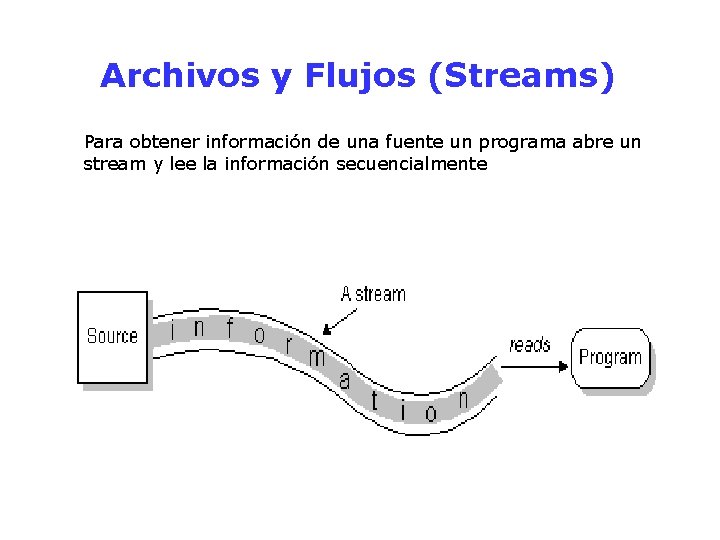 Archivos y Flujos (Streams) Para obtener información de una fuente un programa abre un