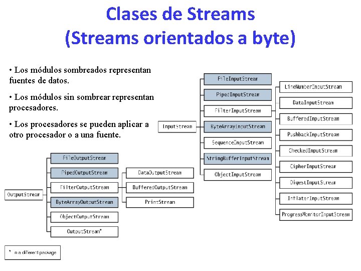 Clases de Streams (Streams orientados a byte) • Los módulos sombreados representan fuentes de