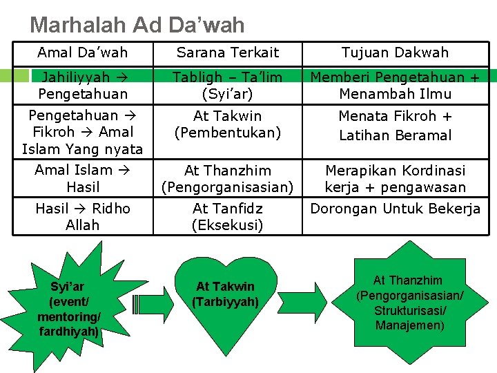 Marhalah Ad Da’wah Amal Da’wah Sarana Terkait Tujuan Dakwah Jahiliyyah Pengetahuan Tabligh – Ta’lim