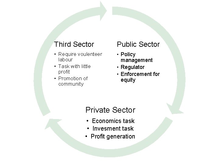 Third Sector Public Sector • Require voulenteer labour • Task with little profit •