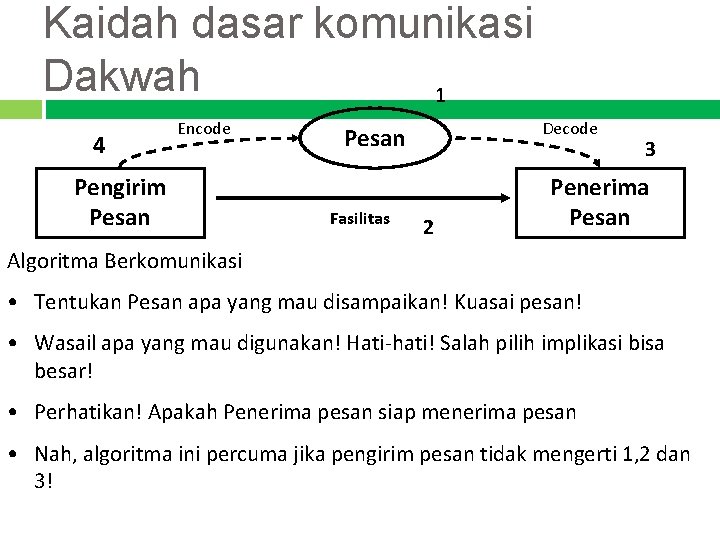 Kaidah dasar komunikasi Dakwah 1 4 Encode Pengirim Pesan Decode Pesan Fasilitas 2 3