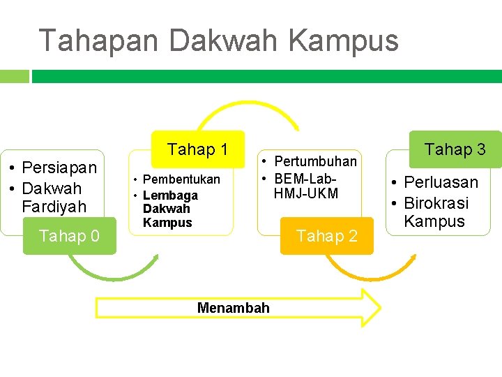 Tahapan Dakwah Kampus • Persiapan • Dakwah Fardiyah Tahap 0 Tahap 1 • Pembentukan