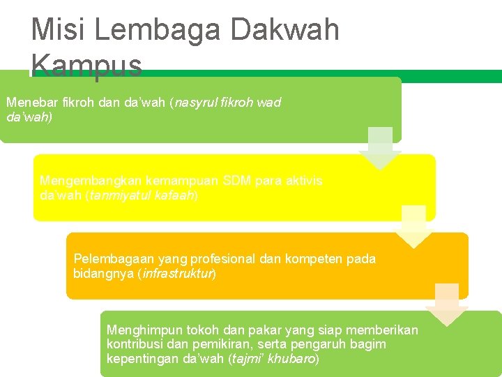 Misi Lembaga Dakwah Kampus Menebar fikroh dan da’wah (nasyrul fikroh wad da’wah) Mengembangkan kemampuan