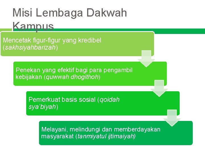 Misi Lembaga Dakwah Kampus Mencetak figur-figur yang kredibel (sakhsiyahbarizah) Penekan yang efektif bagi para