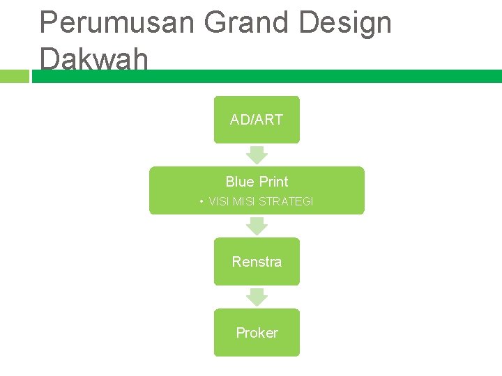 Perumusan Grand Design Dakwah AD/ART Blue Print • VISI MISI STRATEGI Renstra Proker 