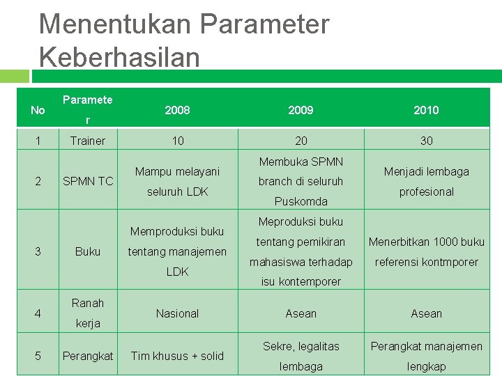 Menentukan Parameter Keberhasilan No 1 2 Paramete r Trainer SPMN TC 2008 2009 2010