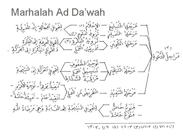 Marhalah Ad Da’wah 