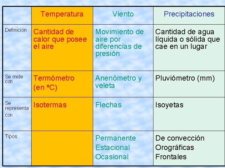 Temperatura Viento Precipitaciones Definición Cantidad de calor que posee el aire Movimiento de aire