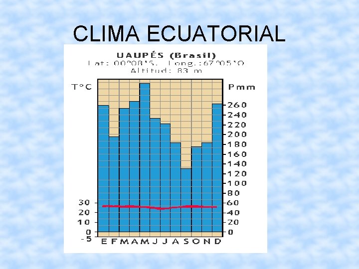 CLIMA ECUATORIAL 