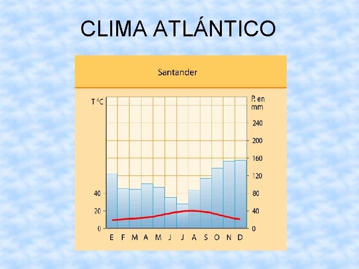 CLIMA ATLÁNTICO 