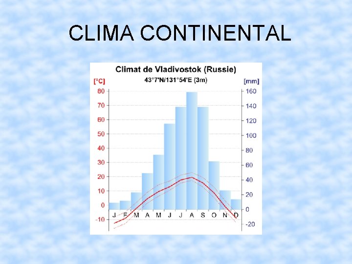 CLIMA CONTINENTAL 
