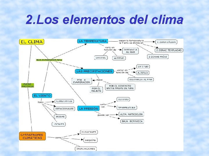 2. Los elementos del clima 