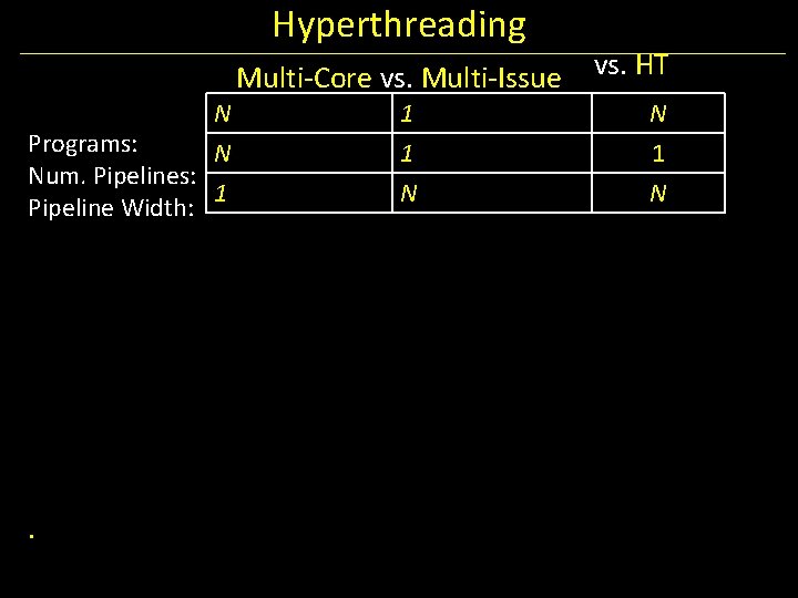 Hyperthreading Multi-Core vs. Multi-Issue N Programs: N Num. Pipelines: 1 Pipeline Width: . 1