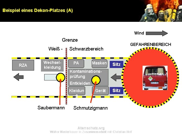 Beispiel eines Dekon-Platzes (A) Wind Grenze Weiß RZA Wechselkleidung GEFAHRENBEREICH Schwarzbereich PA Masken Sitz Beispiel eines Dekon-Platzes (A) Wind Grenze Weiß RZA Wechselkleidung GEFAHRENBEREICH Schwarzbereich PA Masken Sitz