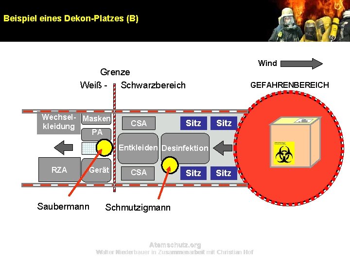 Beispiel eines Dekon-Platzes (B) Wind Grenze Weiß - Schwarzbereich Wechsel- Masken kleidung PA Sitz Beispiel eines Dekon-Platzes (B) Wind Grenze Weiß - Schwarzbereich Wechsel- Masken kleidung PA Sitz