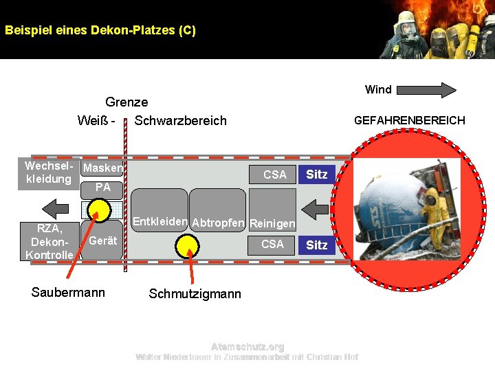 Beispiel eines Dekon-Platzes (C) Wind Grenze Weiß - Schwarzbereich Wechsel- Masken kleidung PA RZA, Beispiel eines Dekon-Platzes (C) Wind Grenze Weiß - Schwarzbereich Wechsel- Masken kleidung PA RZA,