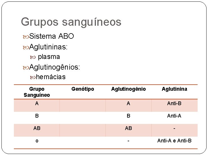 Grupos sanguíneos Sistema ABO Aglutininas: plasma Aglutinogênios: hemácias Grupo Sanguíneo Genótipo Aglutinogênio Aglutinina A