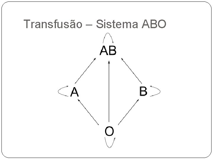 Transfusão – Sistema ABO 