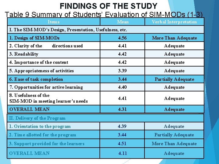 FINDINGS OF THE STUDY Table 9 Summary of Students’ Evaluation of SIM-MODs (1 -3)