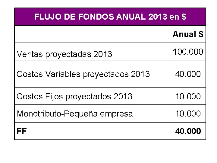FLUJO DE FONDOS ANUAL 2013 en $ Anual $ Ventas proyectadas 2013 100. 000