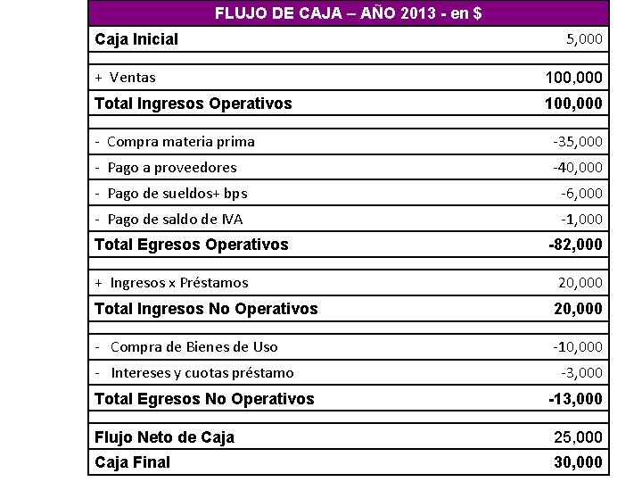 FLUJO DE CAJA – AÑO 2013 - en $ Caja Inicial 5, 000 +
