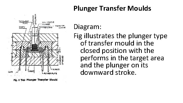 Plunger Transfer Moulds Diagram: Fig illustrates the plunger type of transfer mould in the