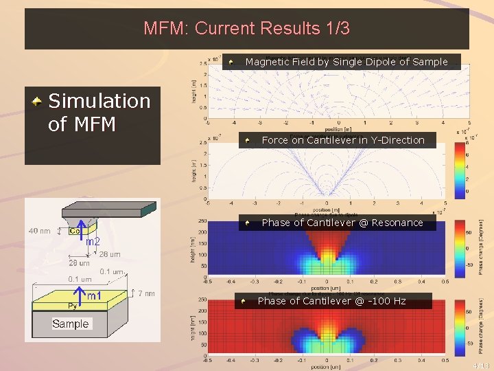 MFM: Current Results 1/3 Magnetic Field by Single Dipole of Sample Simulation of MFM