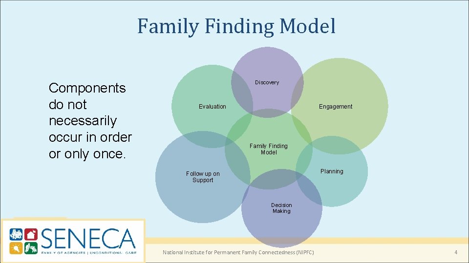 Family Finding Model Components do not necessarily occur in order or only once. Discovery Family Finding Model Components do not necessarily occur in order or only once. Discovery