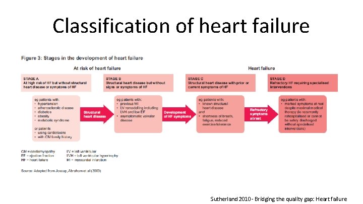 Classification of heart failure Sutherland 2010 - Bridging the quality gap: Heart failure Classification of heart failure Sutherland 2010 - Bridging the quality gap: Heart failure