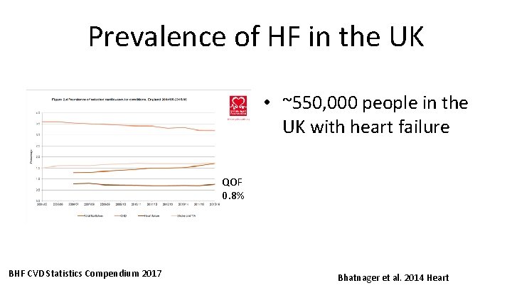 Prevalence of HF in the UK • ~550, 000 people in the UK with Prevalence of HF in the UK • ~550, 000 people in the UK with