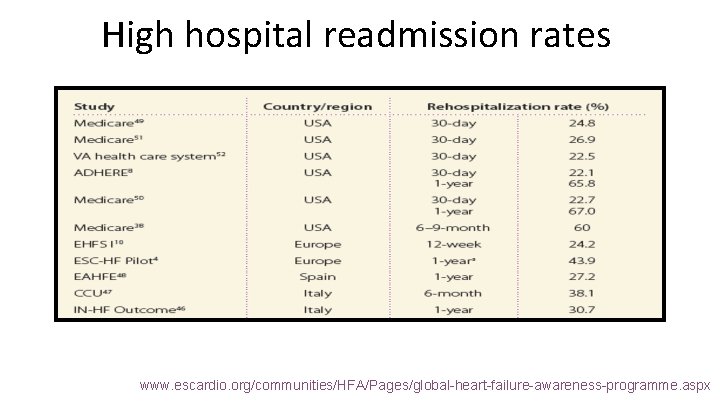 High hospital readmission rates www. escardio. org/communities/HFA/Pages/global-heart-failure-awareness-programme. aspx High hospital readmission rates www. escardio. org/communities/HFA/Pages/global-heart-failure-awareness-programme. aspx