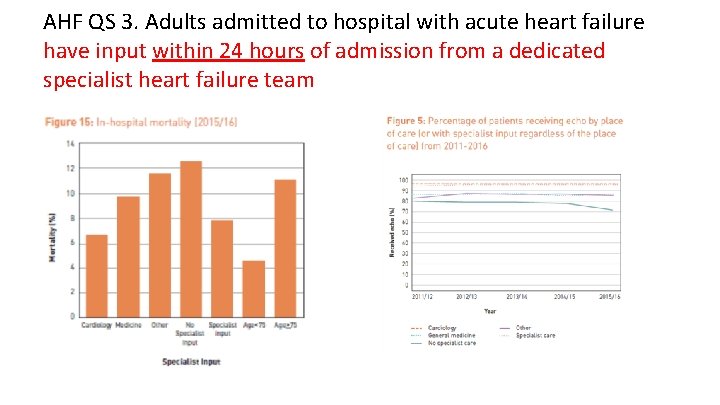 AHF QS 3. Adults admitted to hospital with acute heart failure have input within AHF QS 3. Adults admitted to hospital with acute heart failure have input within