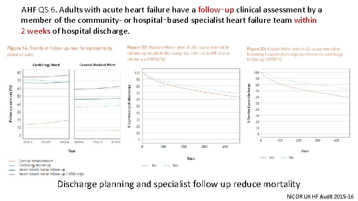 AHF QS 6. Adults with acute heart failure have a follow‑up clinical assessment AHF QS 6. Adults with acute heart failure have a follow‑up clinical assessment