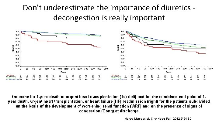 Don’t underestimate the importance of diuretics - decongestion is really important Outcome for 1 Don’t underestimate the importance of diuretics - decongestion is really important Outcome for 1
