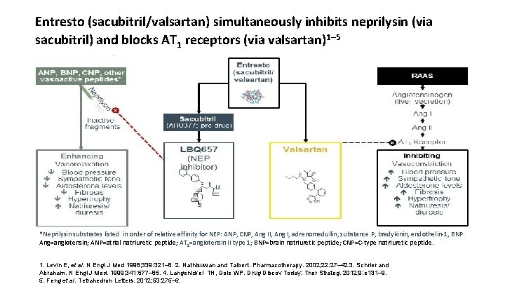 Entresto (sacubitril/valsartan) simultaneously inhibits neprilysin (via sacubitril) and blocks AT 1 receptors (via valsartan)1– Entresto (sacubitril/valsartan) simultaneously inhibits neprilysin (via sacubitril) and blocks AT 1 receptors (via valsartan)1–