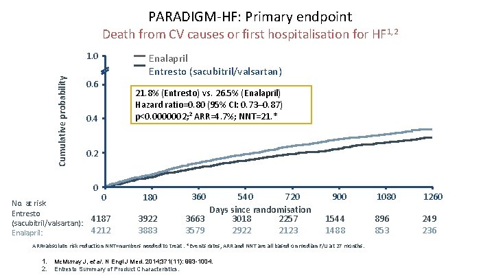 PARADIGM-HF: Primary endpoint Death from CV causes or first hospitalisation for HF 1, 2 PARADIGM-HF: Primary endpoint Death from CV causes or first hospitalisation for HF 1, 2