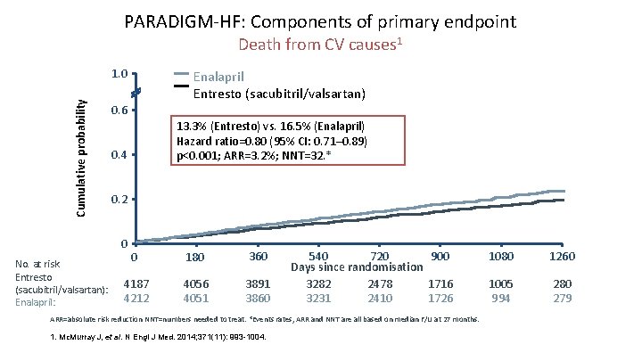 PARADIGM-HF: Components of primary endpoint Death from CV causes 1 Cumulative probability 1. 0 PARADIGM-HF: Components of primary endpoint Death from CV causes 1 Cumulative probability 1. 0