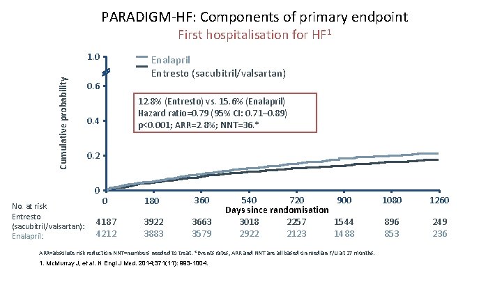 PARADIGM-HF: Components of primary endpoint First hospitalisation for HF 1 Cumulative probability 1. 0 PARADIGM-HF: Components of primary endpoint First hospitalisation for HF 1 Cumulative probability 1. 0