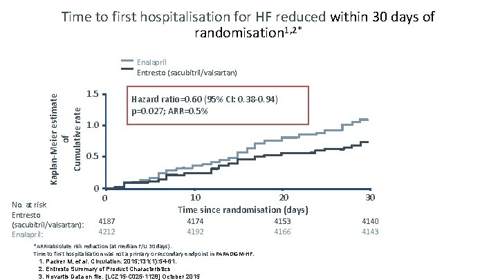 Time to first hospitalisation for HF reduced within 30 days of randomisation 1, 2* Time to first hospitalisation for HF reduced within 30 days of randomisation 1, 2*