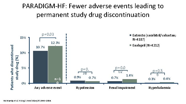 PARADIGM-HF: Fewer adverse events leading to permanent study drug discontinuation Patients who discontinued study PARADIGM-HF: Fewer adverse events leading to permanent study drug discontinuation Patients who discontinued study