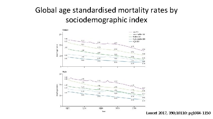 Global age standardised mortality rates by sociodemographic index Lancet 2017, 390; 10110: pg 1084 Global age standardised mortality rates by sociodemographic index Lancet 2017, 390; 10110: pg 1084