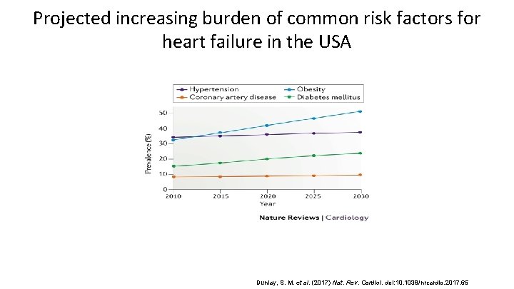 Projected increasing burden of common risk factors for heart failure in the USA Dunlay, Projected increasing burden of common risk factors for heart failure in the USA Dunlay,