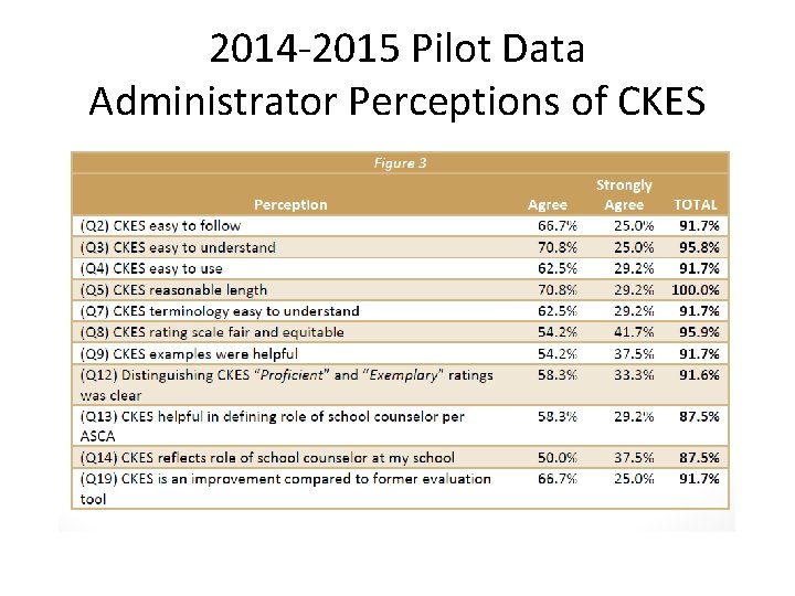 2014 -2015 Pilot Data Administrator Perceptions of CKES 