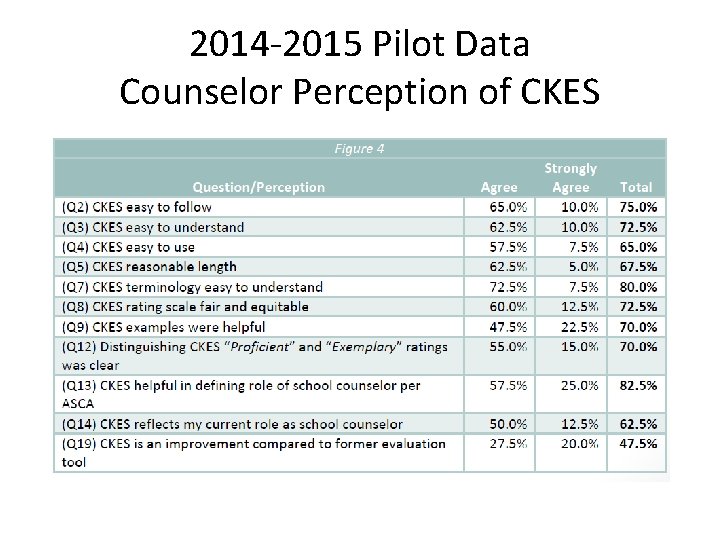 2014 -2015 Pilot Data Counselor Perception of CKES 