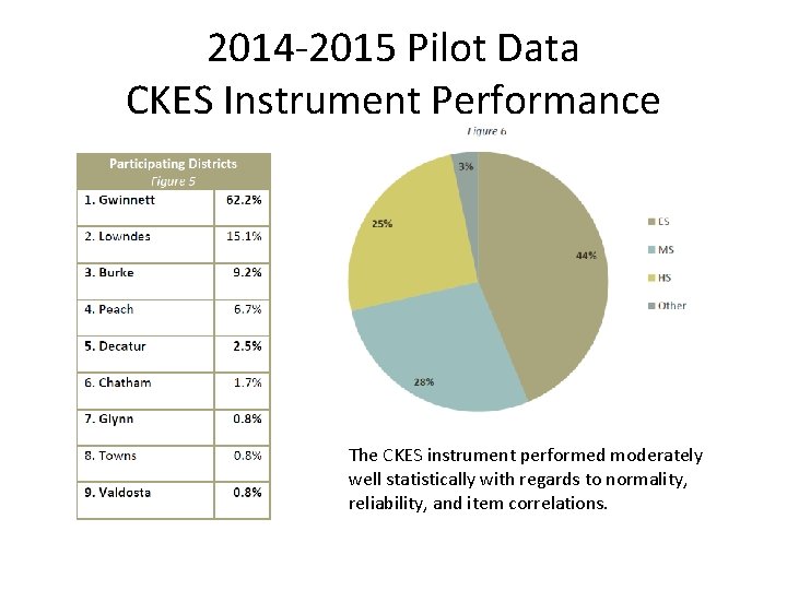 2014 -2015 Pilot Data CKES Instrument Performance The CKES instrument performed moderately well statistically