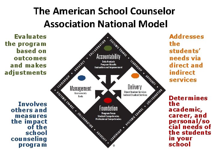 The American School Counselor Association National Model Evaluates the program based on outcomes and