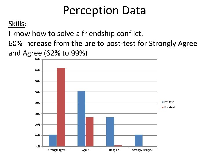 Perception Data Skills: I know how to solve a friendship conflict. 60% increase from