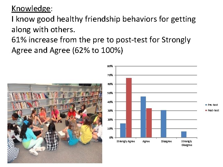 Knowledge: I know good healthy friendship behaviors for getting along with others. 61% increase